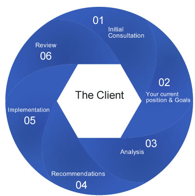 Financial Planning process